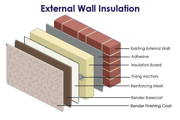 External Wall Insulation Layers