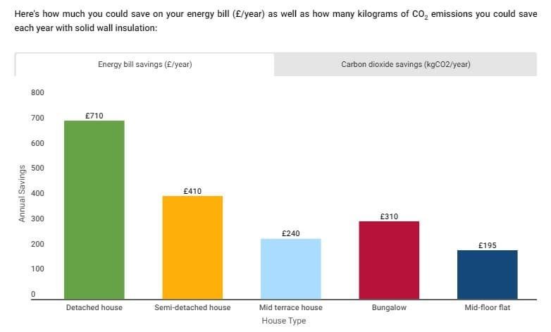 Cost Savings Benefits Internal Wall Insulation